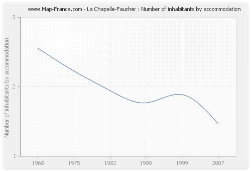 La Chapelle-Faucher : Number of inhabitants by accommodation